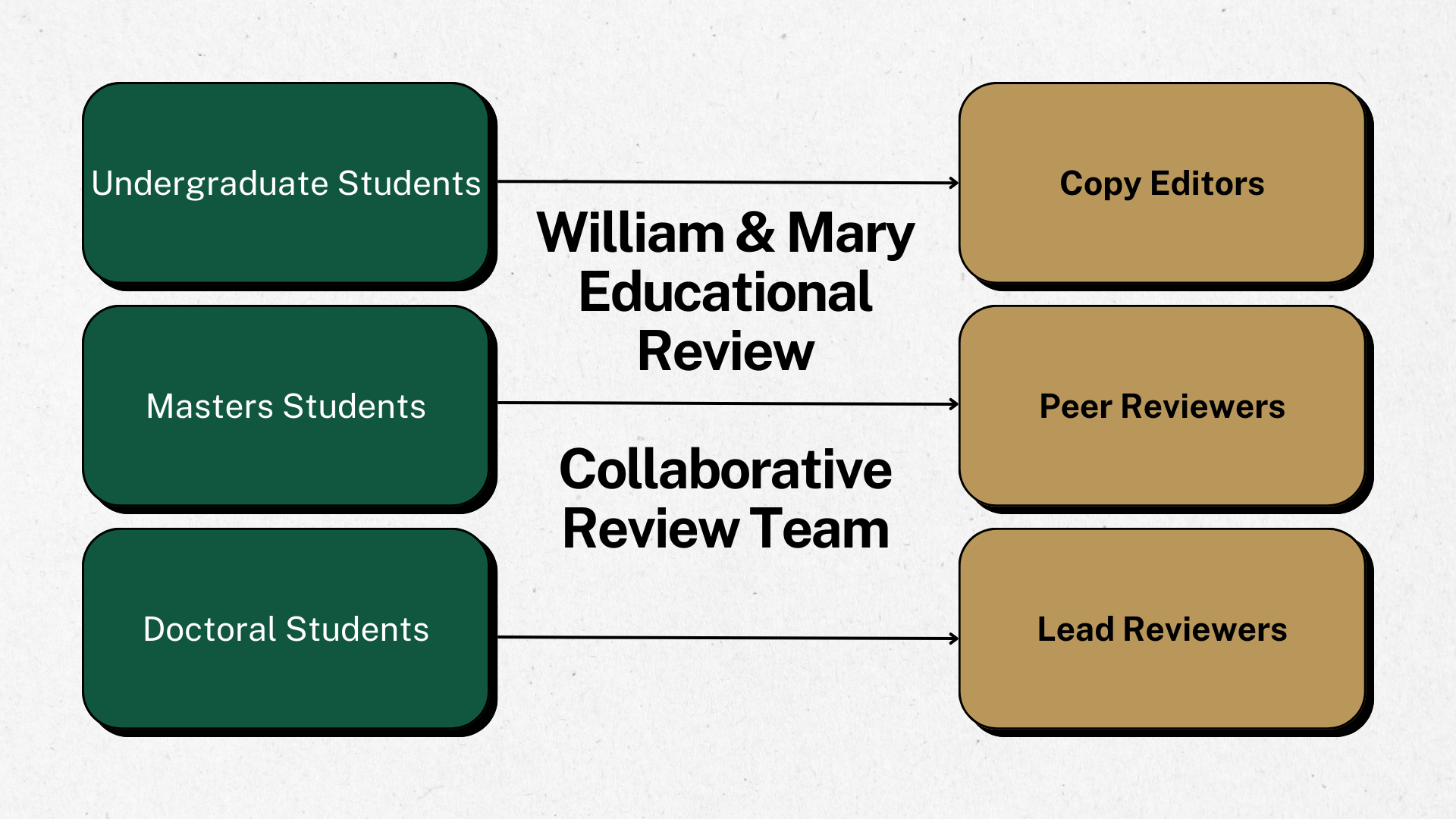 "Diagram showing William & Mary Educational Review's collaborative structure with three student levels (Undergraduate, Masters, Doctoral) on the left connected by arrows to their corresponding review roles (Copy Editors, Peer Reviewers, Lead Reviewers) on the right."