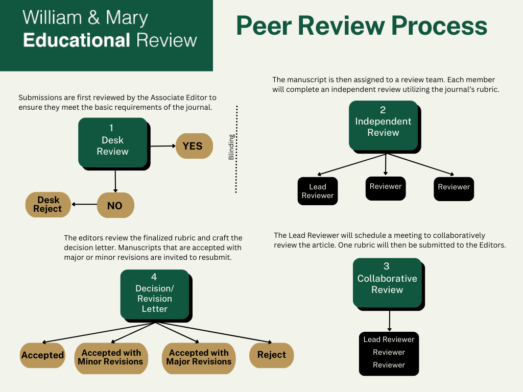 "Flowchart showing the William & Mary Educational Review's peer review process in 4 steps: 1) Desk Review (YES/NO decision), 2) Independent Review by Lead Reviewer and two Reviewers, 3) Collaborative Review meeting, and 4) Decision/Revision Letter with outcomes of Accepted, Accepted with Minor/Major Revisions, or Reject."
